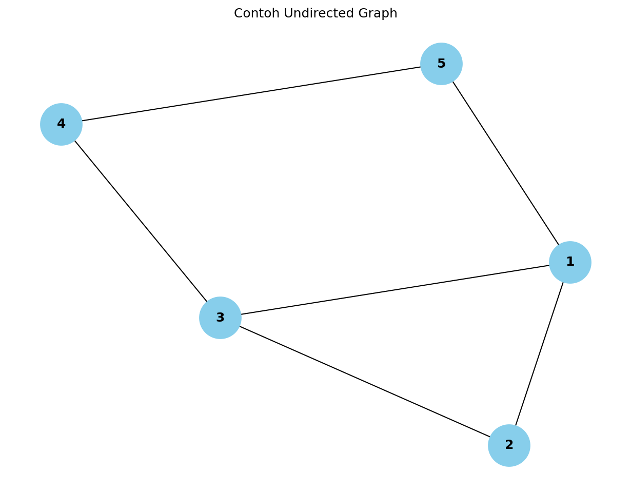 Output dari kode di atas