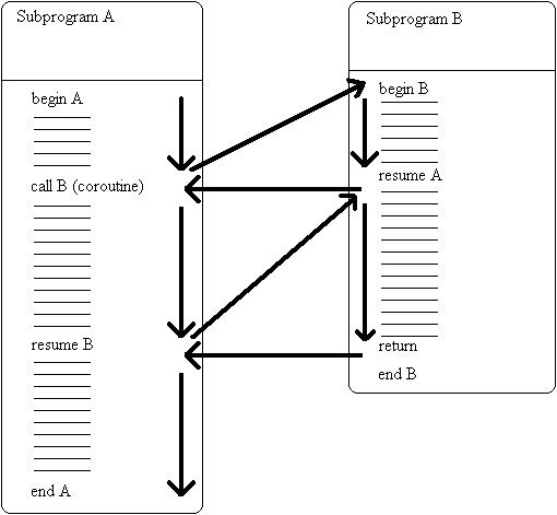 Diagram alur kontrol coroutine yang menunjukkan mekanisme suspend dan resume