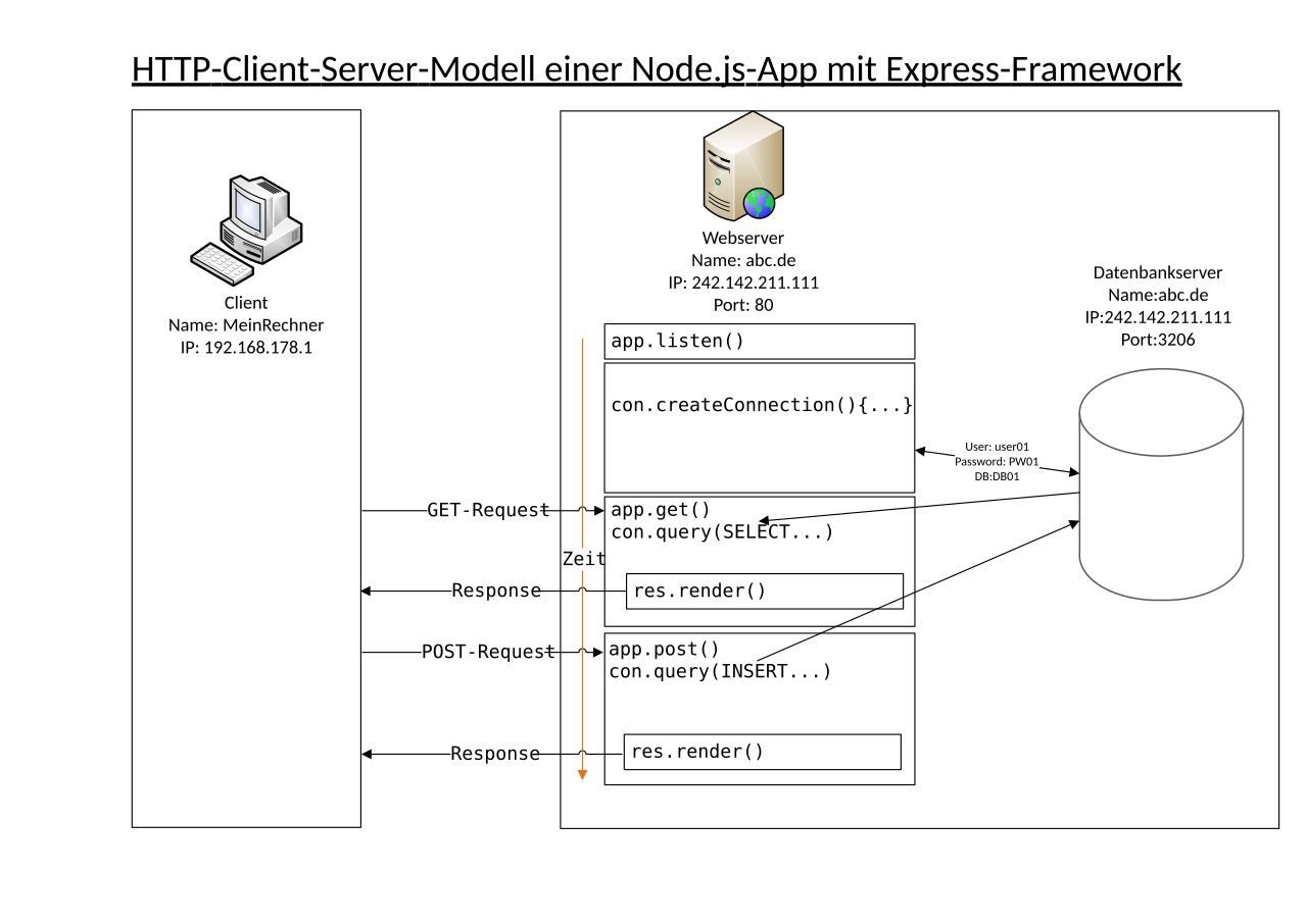 Model HTTP client-server pada aplikasi Node.js, client mengirim request dan server mengembalikan response