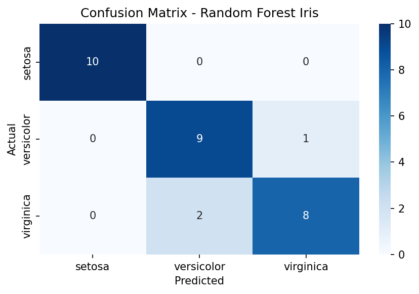 Confusion Matrix - Random Forest Iris