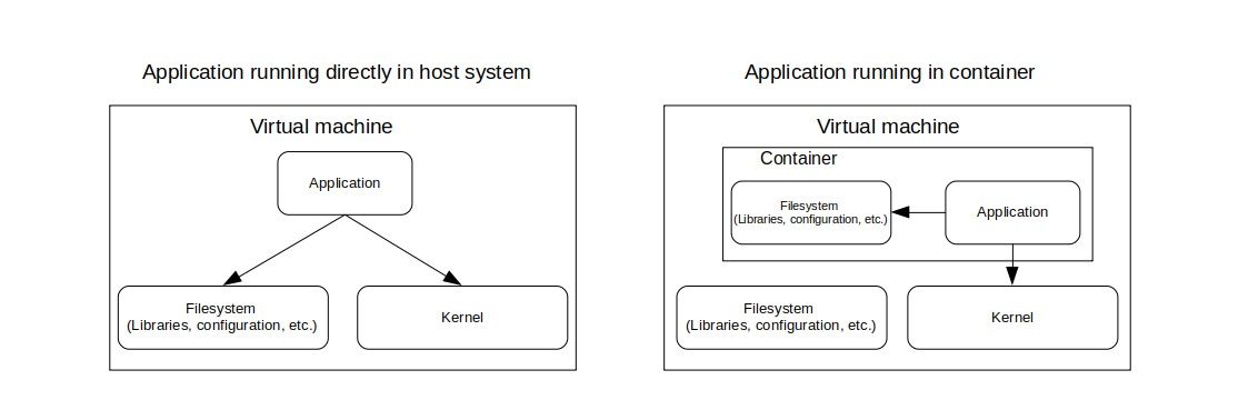 Perbandingan antara aplikasi tradisional yang berjalan langsung di host system dengan aplikasi yang berjalan di dalam container