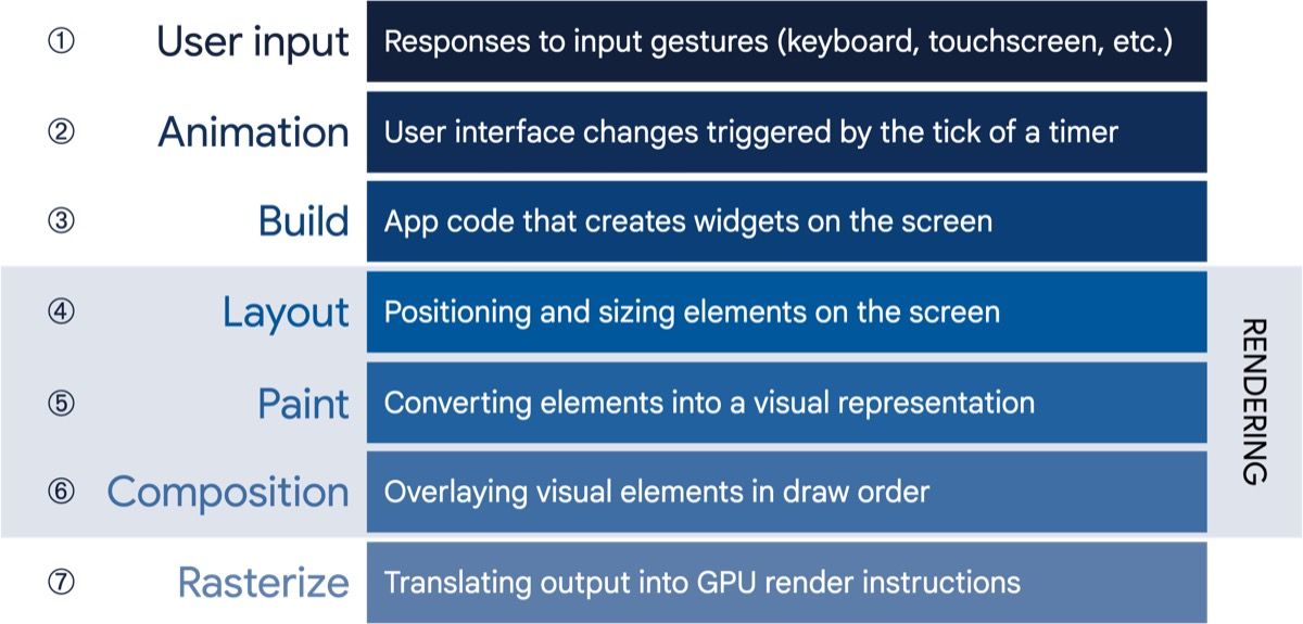 Diagram pipeline render Flutter dari Build, Layout, Paint, Composition, hingga Rasterize