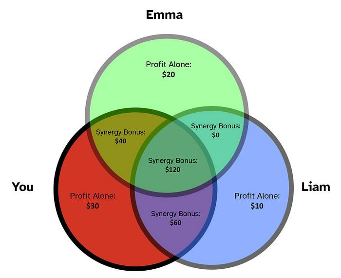 Diagram Venn yang menunjukkan konsep Shapley values dan distribusi kontribusi fitur