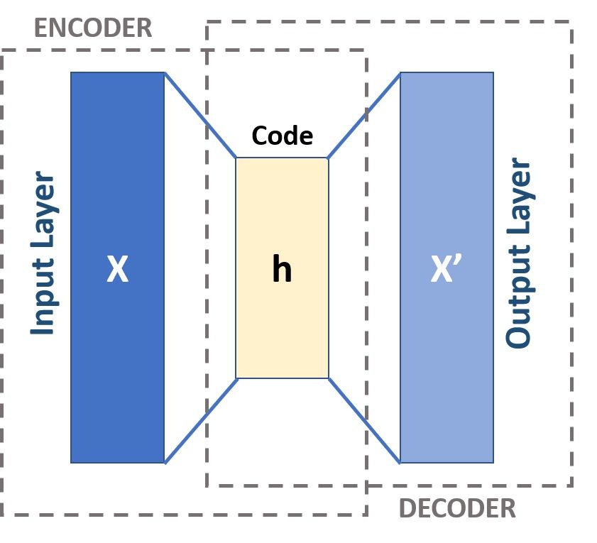 Skema alur data autoencoder dari input ke encoder, bottleneck, lalu decoder ke output