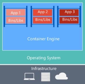 Diagram arsitektur container Docker yang menunjukkan bagaimana aplikasi dan dependensinya berjalan di atas container engine dengan berbagi kernel OS host