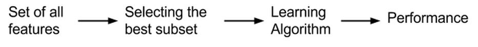Diagram Filter Method — fitur dievaluasi secara independen menggunakan statistik, tanpa melibatkan model Machine Learning