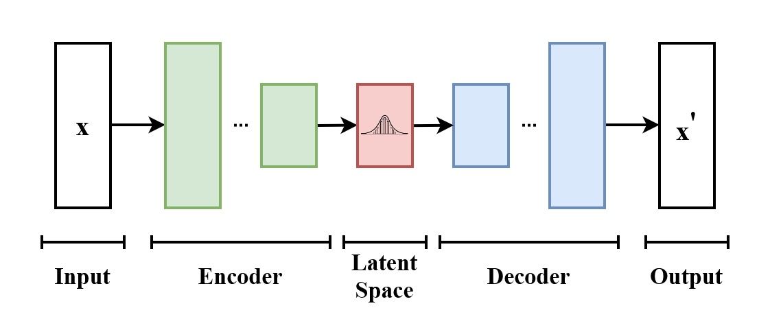 Struktur dasar Variational Autoencoder