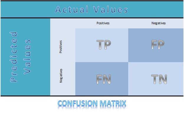 Diagram 2x2 confusion matrix yang melabeli sel True Positive, False Positive, False Negative, dan True Negative