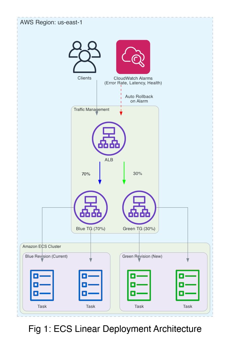 Arsitektur rollback automation — load balancer dengan weighted target groups dan CloudWatch alarms untuk auto-rollback