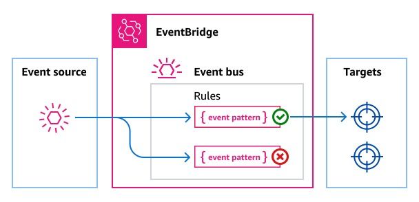 Diagram alur event pattern matching dan routing rule di Amazon EventBridge