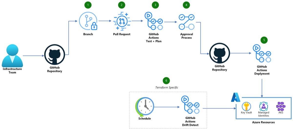 Arsitektur CI/CD pipeline untuk Terraform menggunakan GitHub Actions