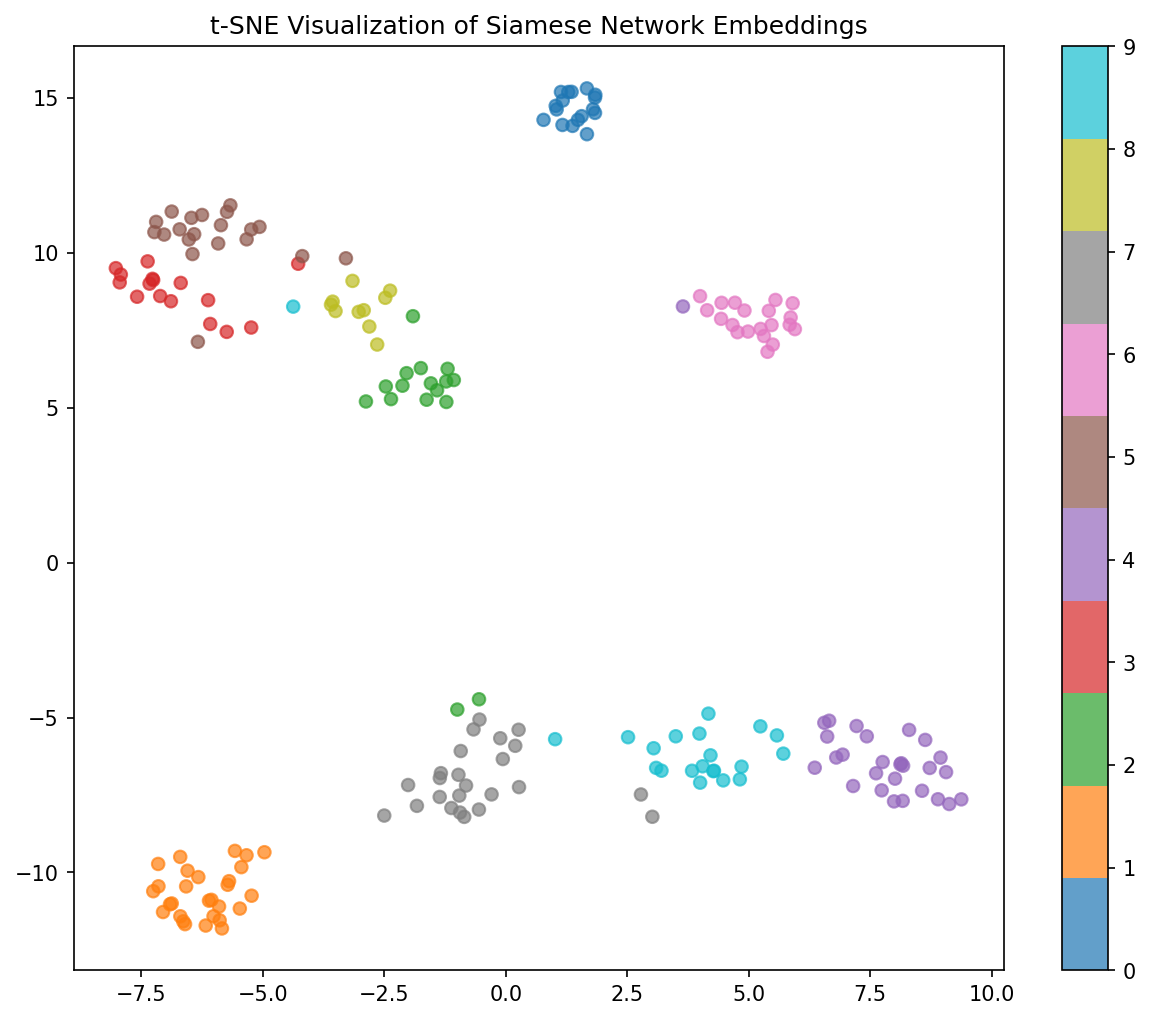 t-SNE Visualization dari Embedding Siamese Network