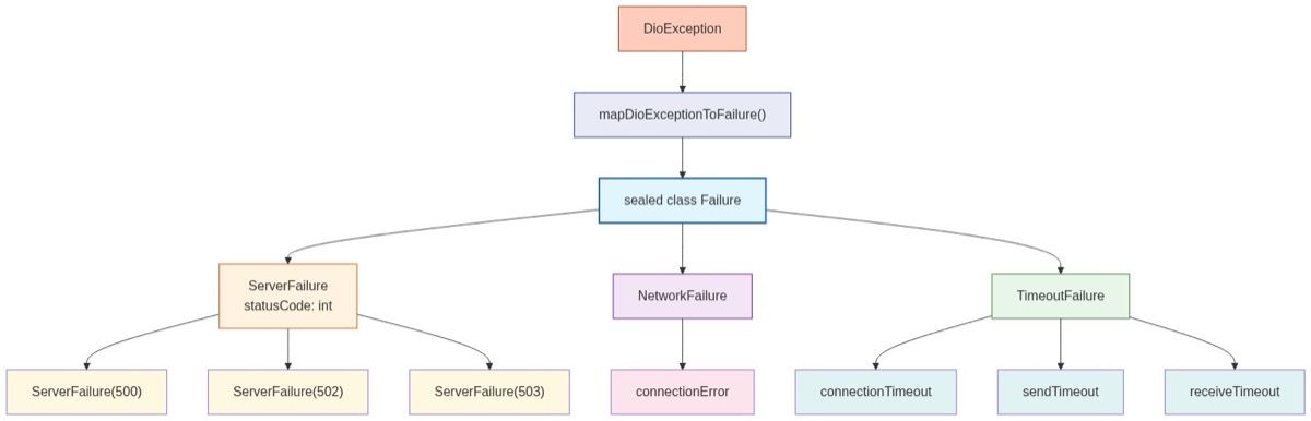Hierarki sealed class Failure — DioException dipetakan ke ServerFailure, NetworkFailure, dan TimeoutFailure