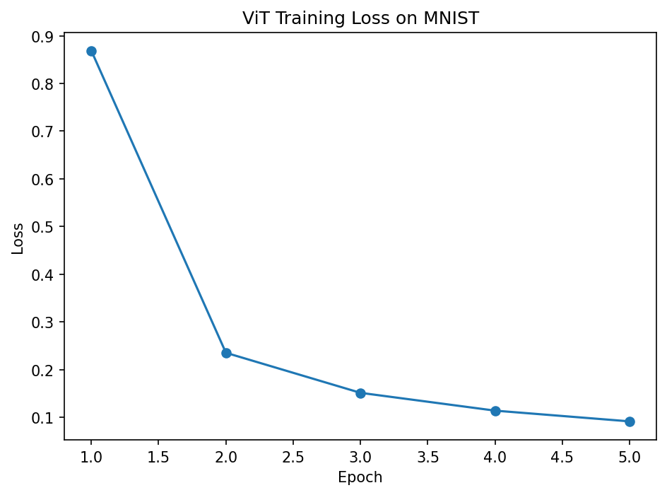 Kurva loss training Vision Transformer selama 5 epoch