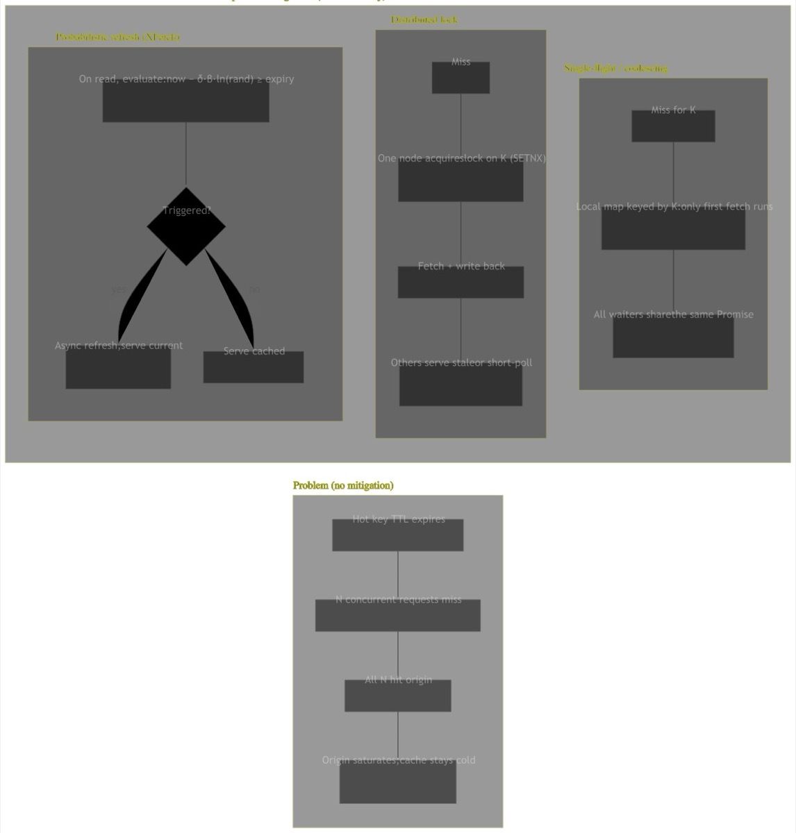 Diagram mitigasi Cache Stampede