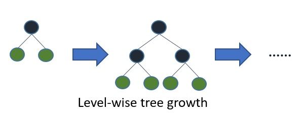 Diagram Level-wise Tree Growth — XGBoost menumbuhkan tree secara seimbang per level (breadth-first)