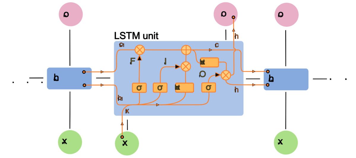 Diagram arsitektur LSTM dengan cell state, forget gate, input gate, dan output gate