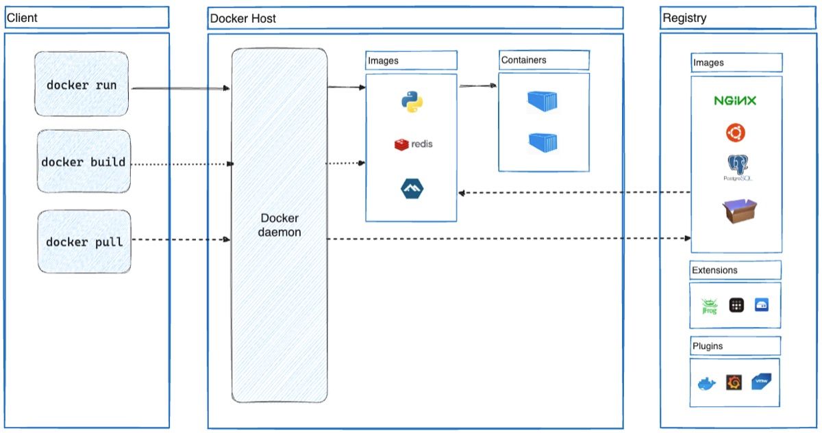 Arsitektur Docker: interaksi antara Docker Client, Docker Host, dan Registry