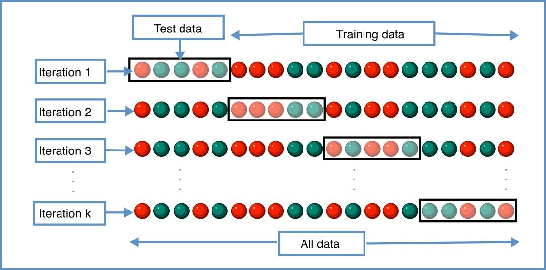 Ilustrasi k-fold cross-validation dengan satu fold sebagai data uji pada setiap iterasi