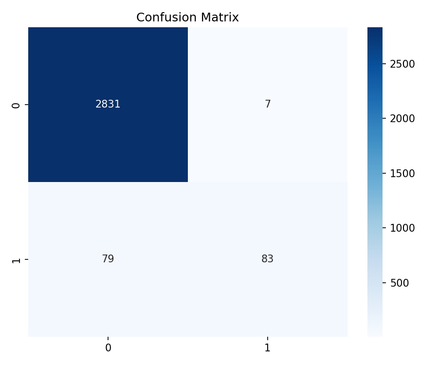 Confusion Matrix