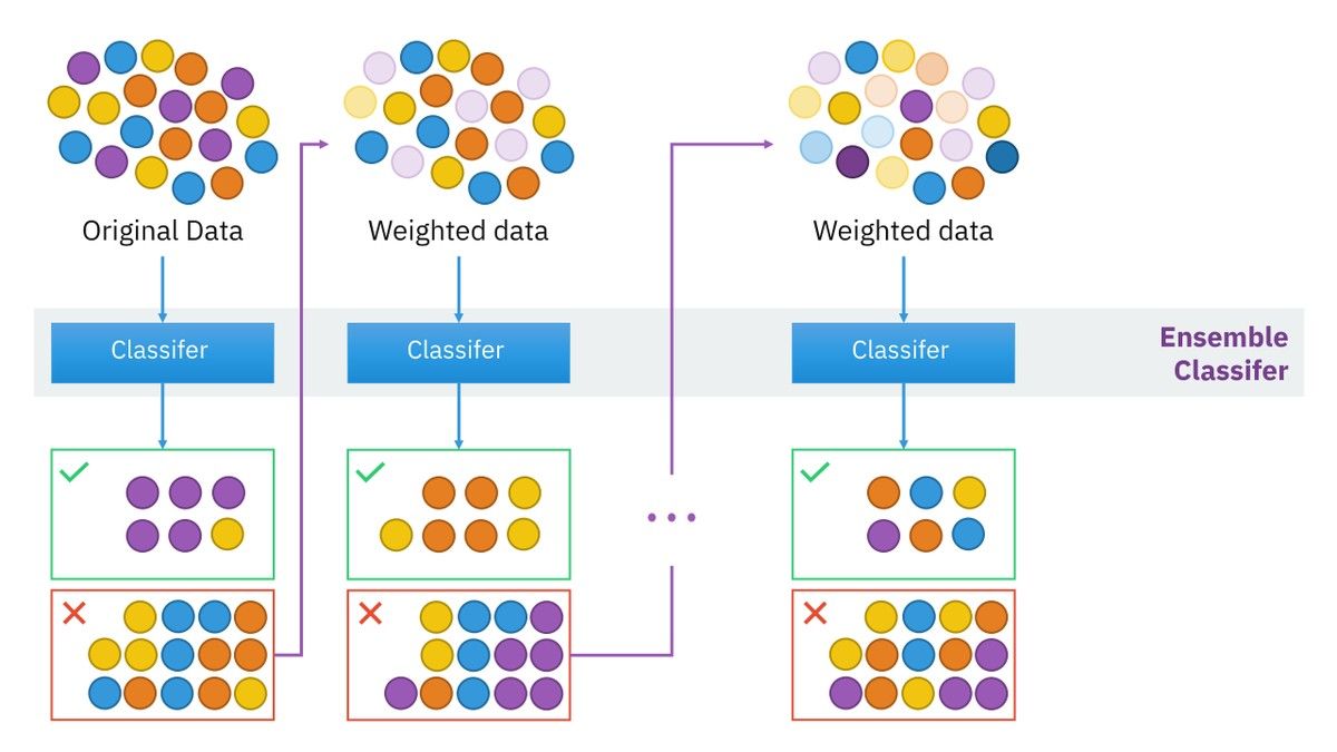 Alur kerja AdaBoost: sampel berbobot dilatih secara berurutan oleh weak learner hingga digabungkan menjadi ensemble classifier