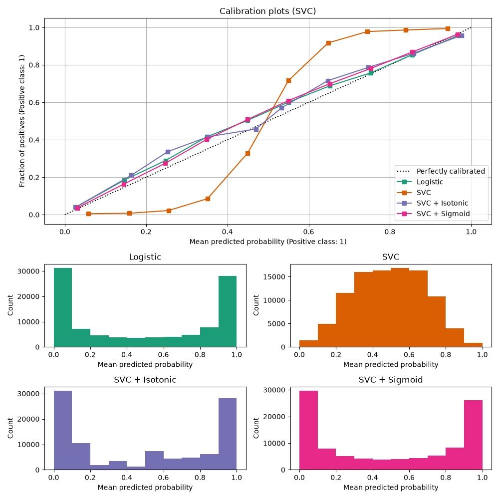 Calibration plot SVC dengan koreksi sigmoid dan isotonic plus histogram probabilitas
