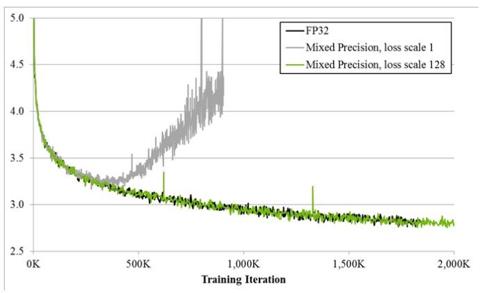 Kurva loss pelatihan bigLSTM membandingkan FP32, mixed precision tanpa loss scaling, dan mixed precision dengan loss scale 128