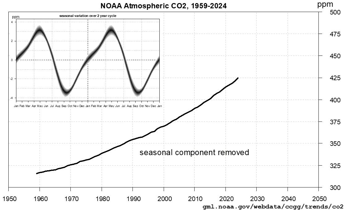 Dekomposisi data CO2 atmosfer dari NOAA Mauna Loa