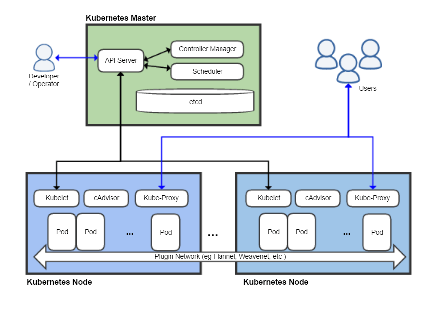Diagram arsitektur Kubernetes yang menunjukkan control plane, worker nodes, dan interaksi dengan pengguna
