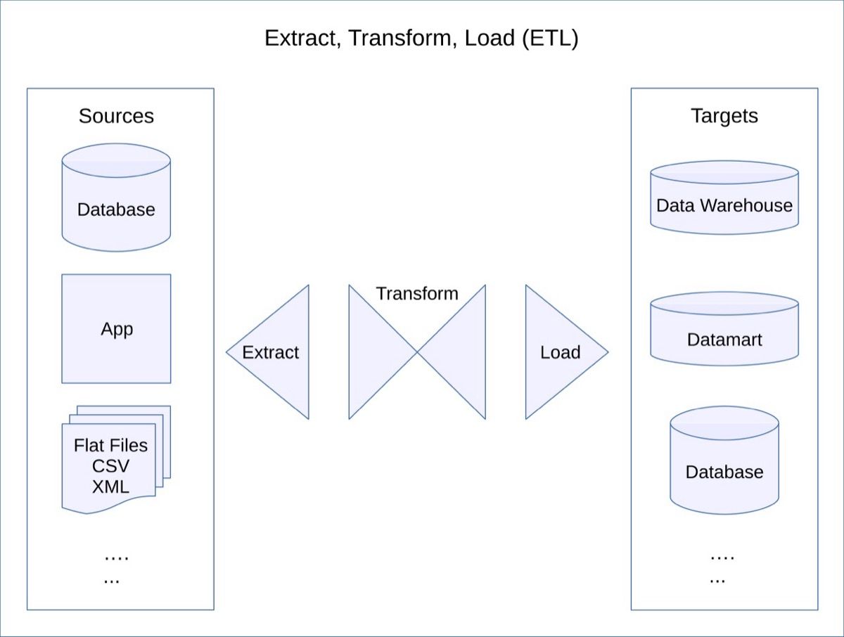 Diagram alur data ETL yang menunjukkan data mengalir melalui tahap Extract, Transform, dan Load