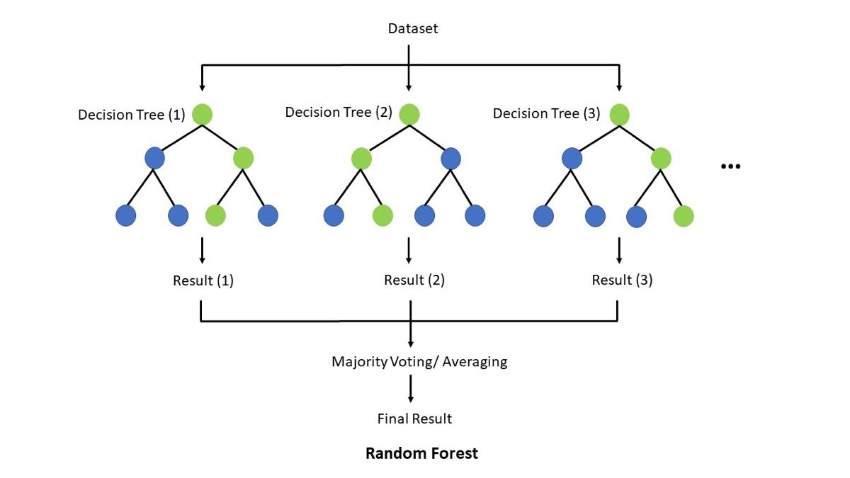 Diagram arsitektur Random Forest dengan ensemble dari banyak decision trees