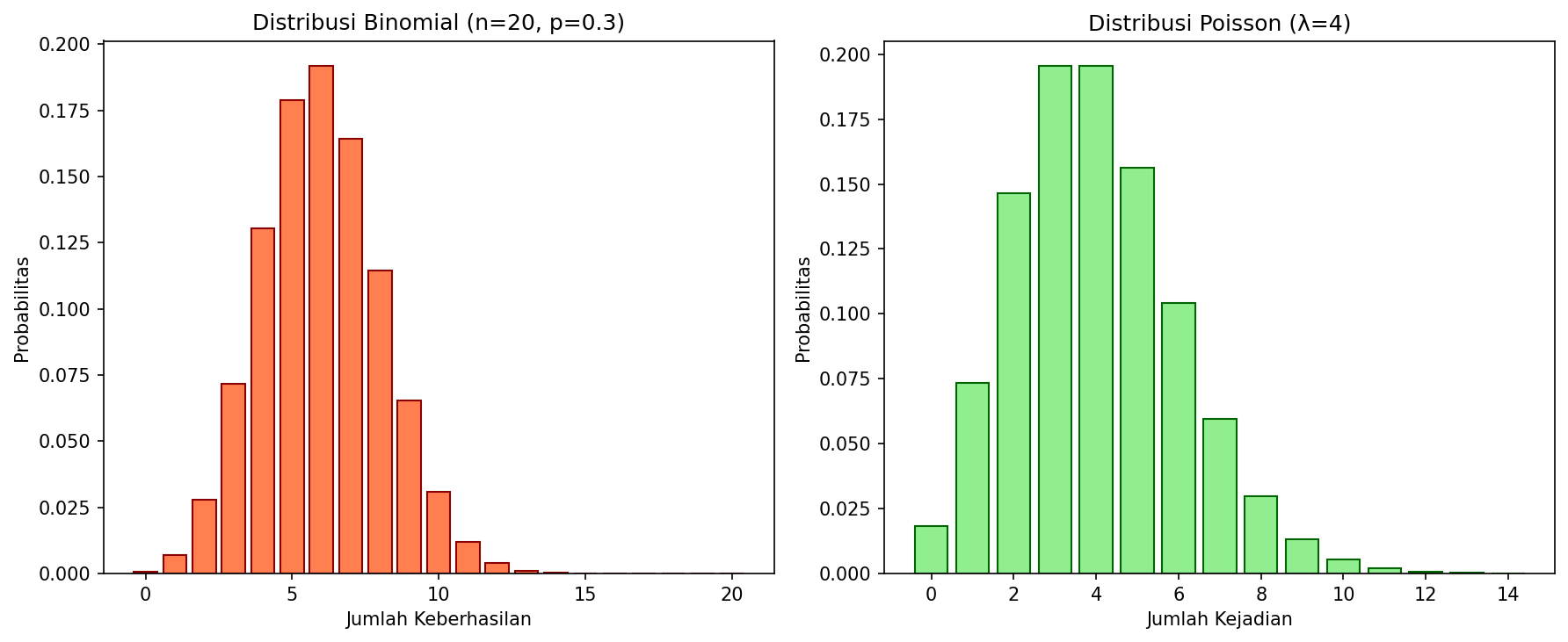 Distribusi Binomial dan Poisson