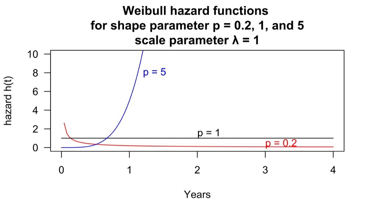 Perbandingan bentuk hazard function untuk distribusi Weibull dengan parameter bentuk berbeda