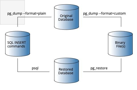 Korelasi antara pg_dump, psql, dan pg_restore dalam proses backup dan restore database PostgreSQL