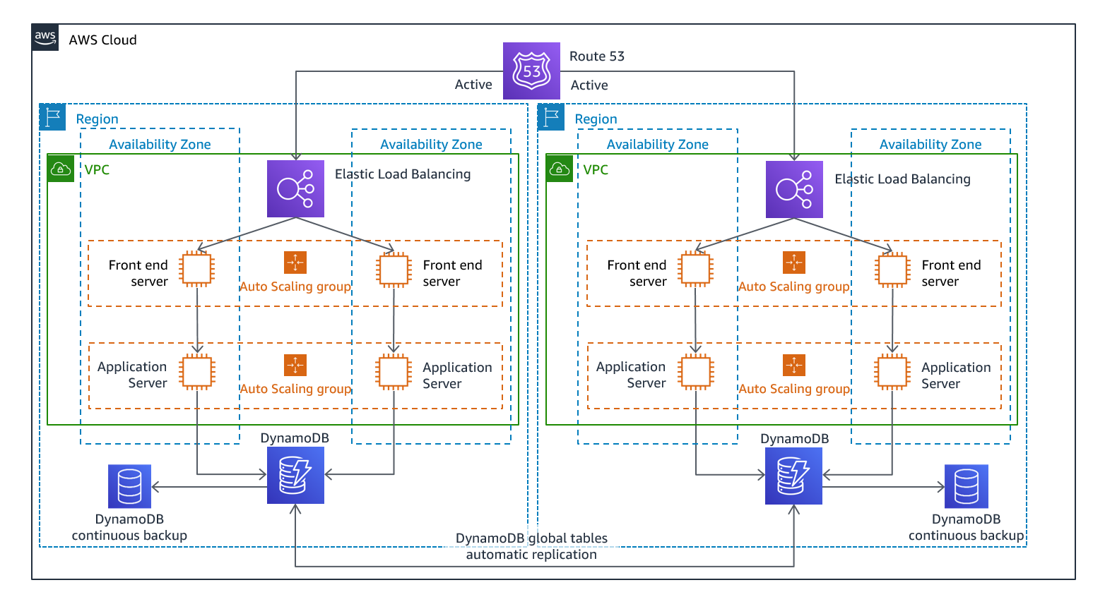 Arsitektur Multi-Site Active-Active — dua region AWS menjalankan stack aplikasi penuh dengan Route 53 membagi traffic dan replikasi database lintas region