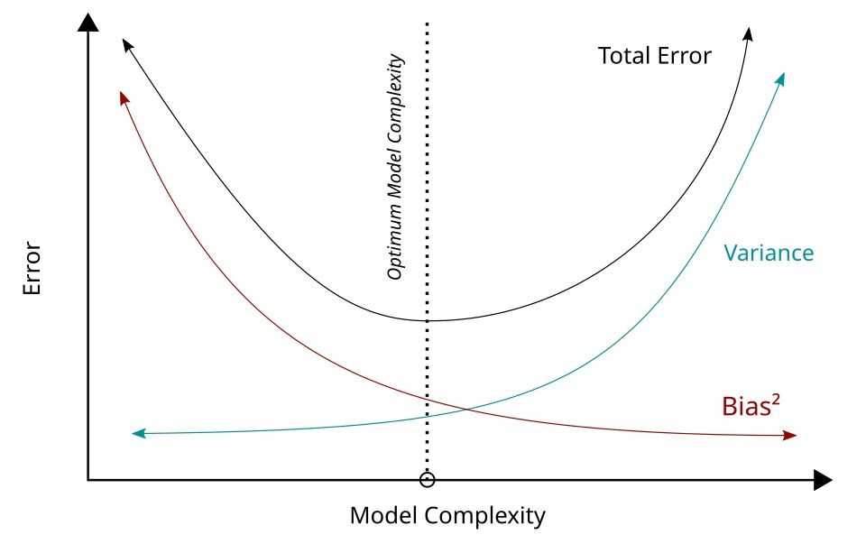 Diagram bias-variance tradeoff dengan kurva bias kuadrat, variance, dan total error terhadap kompleksitas model