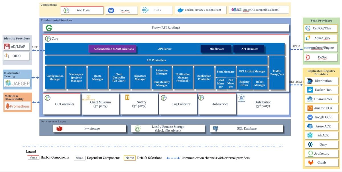 Diagram arsitektur komponen Harbor dari layer consumer hingga data access