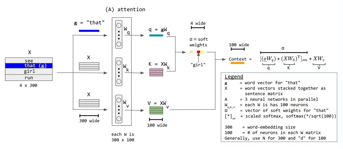 Diagram alur Scaled Dot-Product Attention dari Query, Key, hingga Value