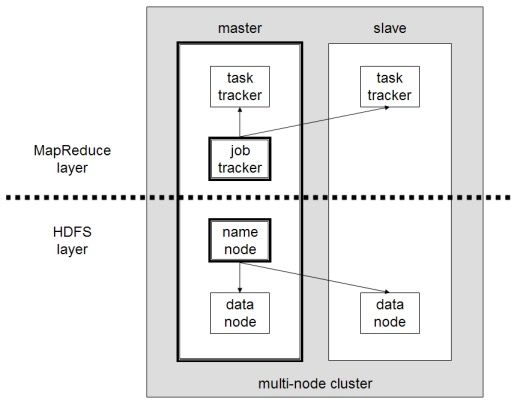 Diagram arsitektur distributed computing dengan master node dan worker node