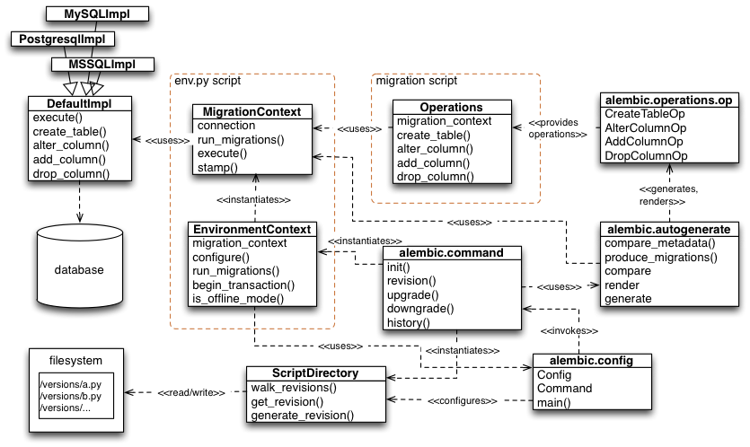 Diagram arsitektur internal Alembic yang menunjukkan alur dari Configuration, ScriptDirectory, EnvironmentContext, MigrationContext, hingga Operations dan database