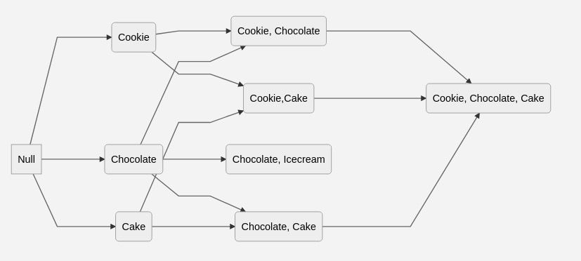 Diagram alur Apriori Algorithm — proses join dan prune untuk menemukan frequent itemsets