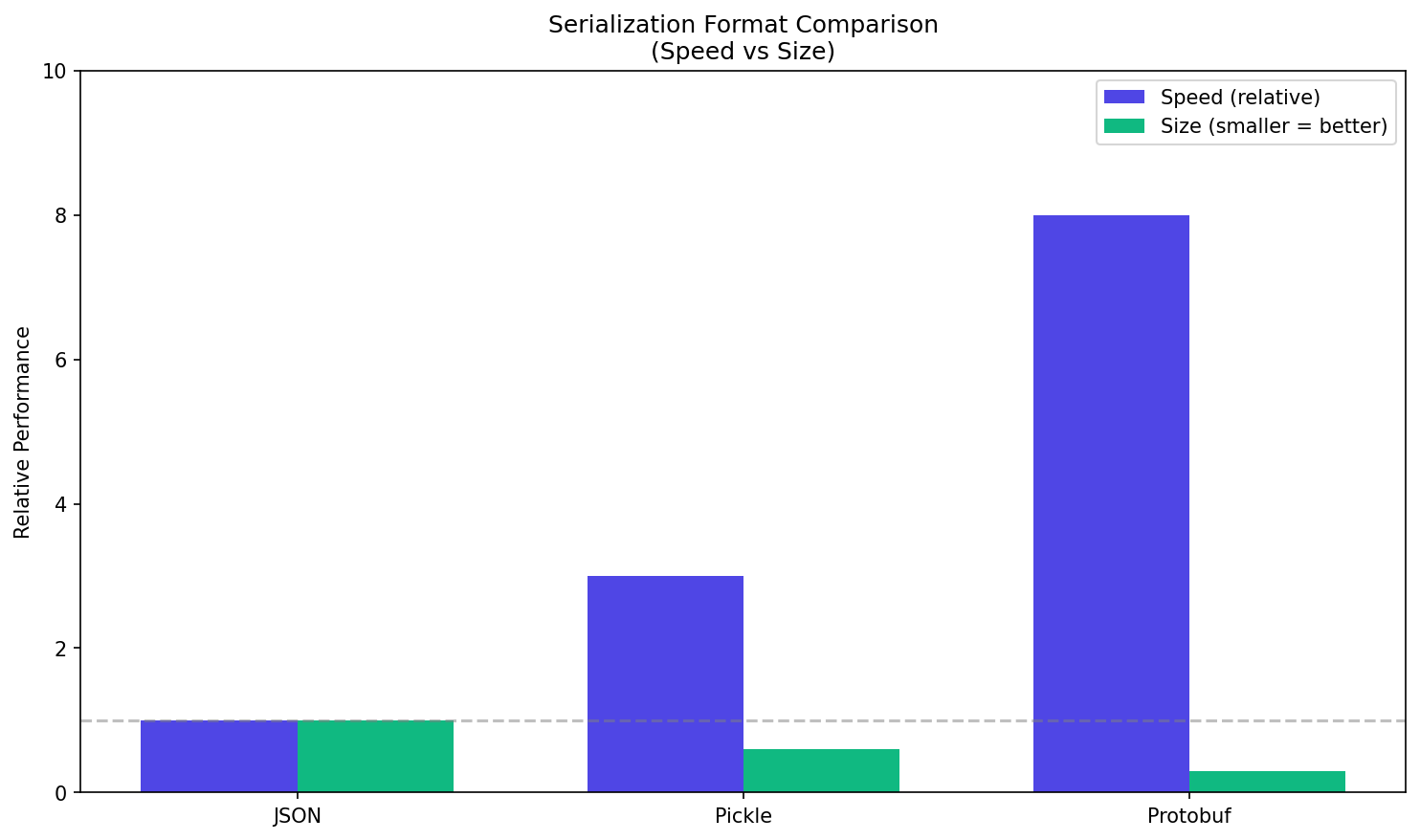 Serialisasi Data di Python: Perbandingan Pickle, JSON, dan Protocol Buffers