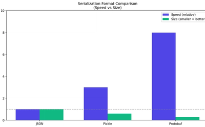 Serialisasi Data di Python: Perbandingan Pickle, JSON, dan Protocol Buffers
