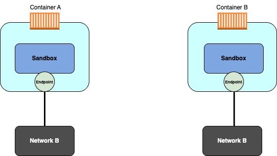 Container Network Model: sandbox, endpoint, dan network