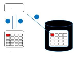 Diagram pola Cache-Aside: cache hit vs cache miss