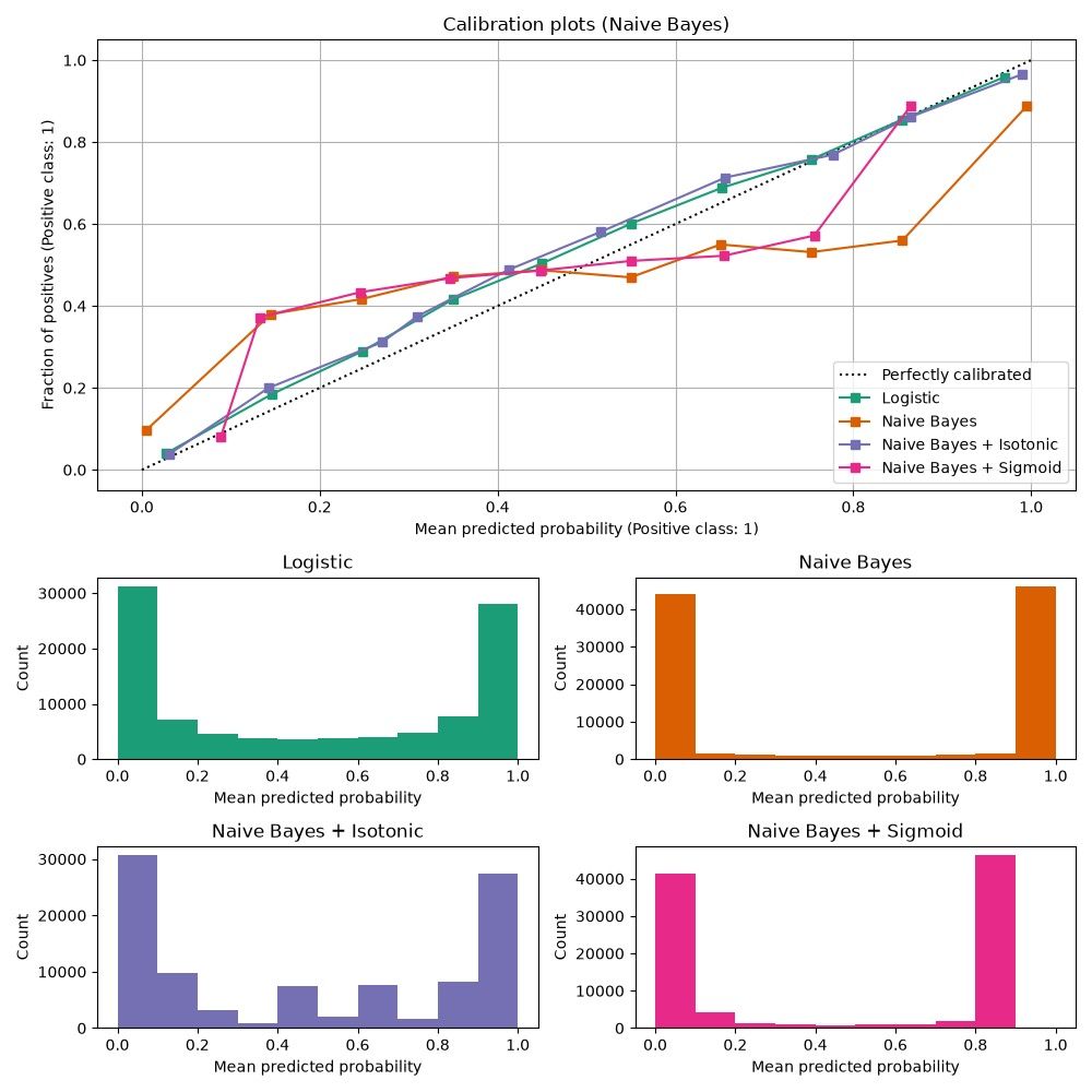 Calibration plot Naive Bayes dengan koreksi sigmoid dan isotonic plus histogram probabilitas