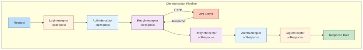 Diagram arsitektur interceptor chain Dio — setiap request melewati LogInterceptor, AuthInterceptor, dan RetryInterceptor secara berurutan