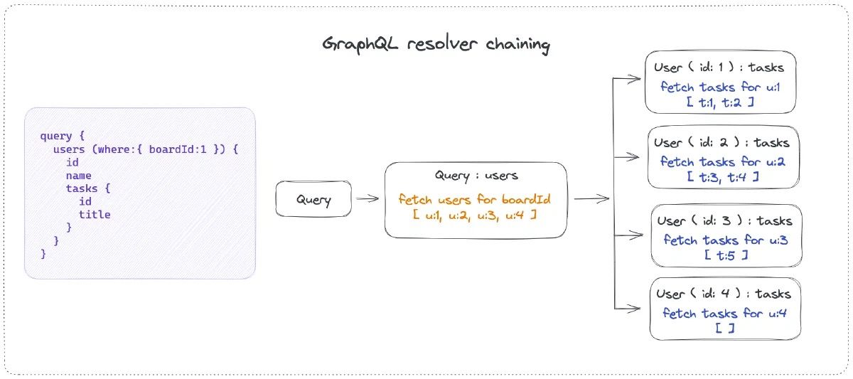 Resolver chaining di GraphQL — setiap field di parent memicu resolver terpisah untuk data relasi