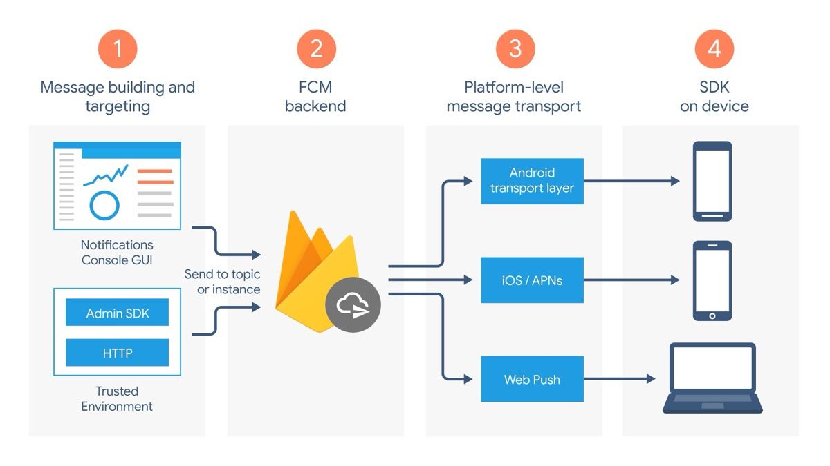 Arsitektur Firebase Cloud Messaging — alur notifikasi dari server ke perangkat melalui FCM backend dan platform transport layer