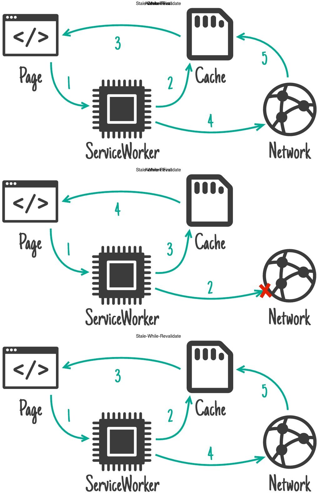 Perbandingan tiga strategi caching Service Worker: Cache First, Network First, dan Stale-While-Revalidate